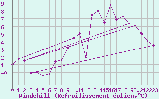 Courbe du refroidissement olien pour Rouen (76)