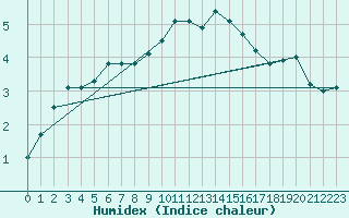 Courbe de l'humidex pour Veiholmen