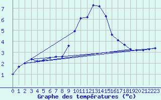 Courbe de tempratures pour Belfort (90)
