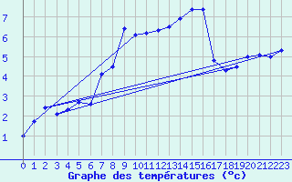 Courbe de tempratures pour Alpinzentrum Rudolfshuette