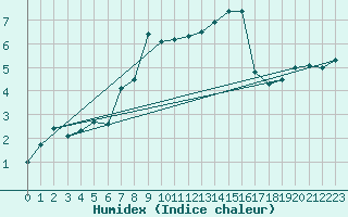 Courbe de l'humidex pour Alpinzentrum Rudolfshuette