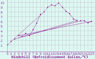 Courbe du refroidissement olien pour Soltau