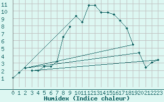 Courbe de l'humidex pour Elm