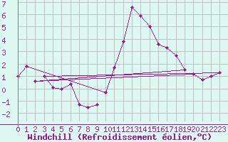 Courbe du refroidissement olien pour Bziers-Centre (34)
