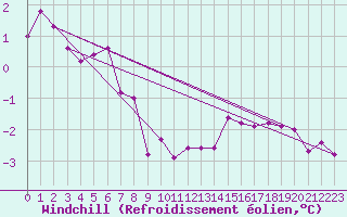 Courbe du refroidissement olien pour Chlons-en-Champagne (51)