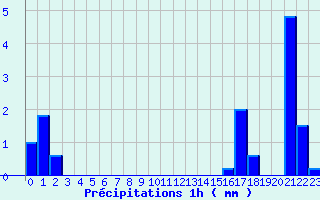 Diagramme des prcipitations pour Bonnat (23)