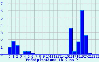 Diagramme des prcipitations pour Dommartin-aux-Bois (88)