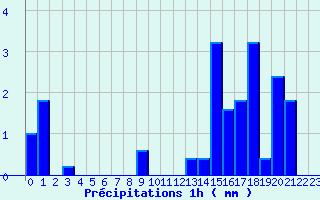 Diagramme des prcipitations pour Issanlas - Peyrebeille (07)