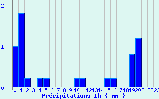 Diagramme des prcipitations pour Saint-Christophe La-Grotte (73)