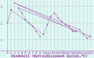 Courbe du refroidissement olien pour Xonrupt-Longemer (88)