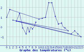 Courbe de tempratures pour Vestmannaeyjar