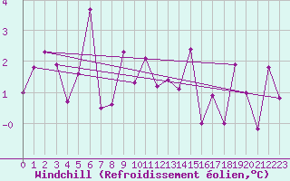 Courbe du refroidissement olien pour Naluns / Schlivera