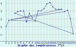 Courbe de tempratures pour Aultbea