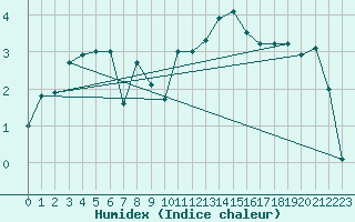 Courbe de l'humidex pour Aultbea