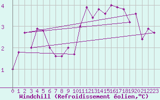 Courbe du refroidissement olien pour Bellengreville (14)