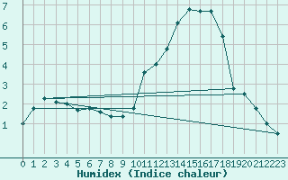 Courbe de l'humidex pour Chteauroux (36)