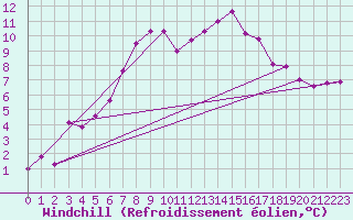 Courbe du refroidissement olien pour Monte Generoso