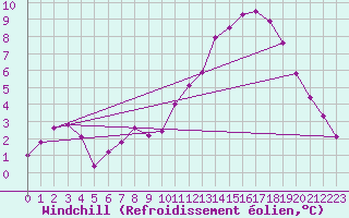 Courbe du refroidissement olien pour Renwez (08)