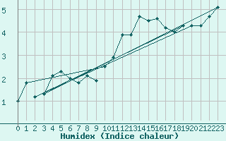 Courbe de l'humidex pour Langres (52) 