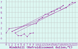Courbe du refroidissement olien pour Mullingar