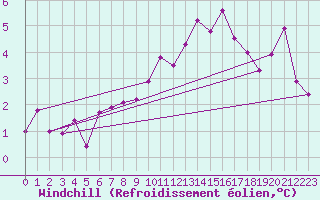 Courbe du refroidissement olien pour Sniezka