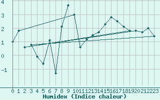 Courbe de l'humidex pour Laegern