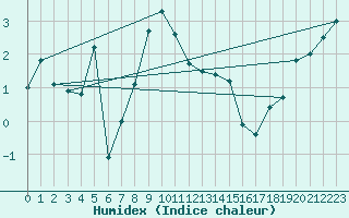 Courbe de l'humidex pour Napf (Sw)