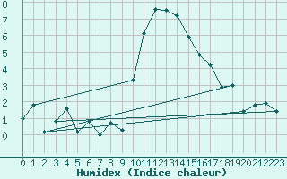 Courbe de l'humidex pour Flhli