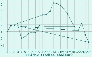 Courbe de l'humidex pour Cairnwell