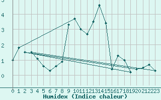 Courbe de l'humidex pour Delemont