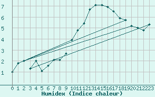 Courbe de l'humidex pour Landeck