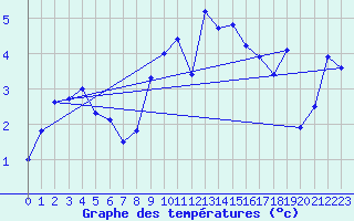 Courbe de tempratures pour Hallau