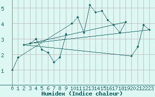 Courbe de l'humidex pour Hallau