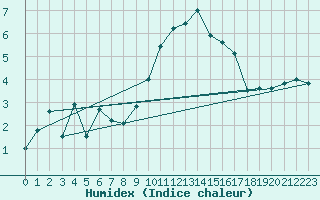Courbe de l'humidex pour Culdrose
