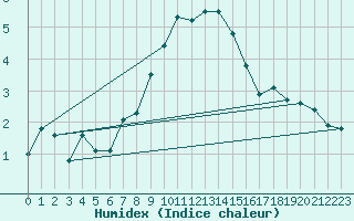 Courbe de l'humidex pour Robiei