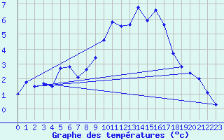 Courbe de tempratures pour Charterhall