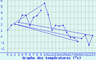 Courbe de tempratures pour Sattel-Aegeri (Sw)