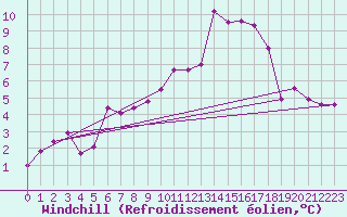 Courbe du refroidissement olien pour Temelin