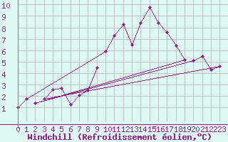 Courbe du refroidissement olien pour Grimentz (Sw)