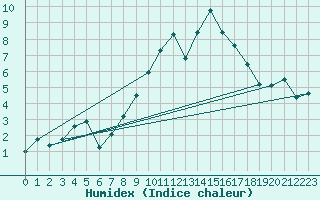 Courbe de l'humidex pour Grimentz (Sw)