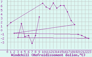 Courbe du refroidissement olien pour Achenkirch
