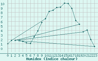 Courbe de l'humidex pour Leutkirch-Herlazhofen