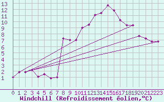 Courbe du refroidissement olien pour Bad Salzuflen