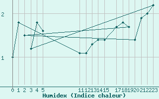 Courbe de l'humidex pour Egg Island