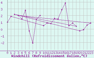 Courbe du refroidissement olien pour Saint-Yrieix-le-Djalat (19)