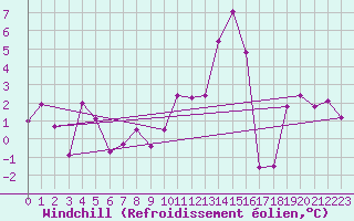 Courbe du refroidissement olien pour Sutrieu (01)