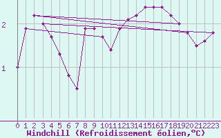 Courbe du refroidissement olien pour Anholt