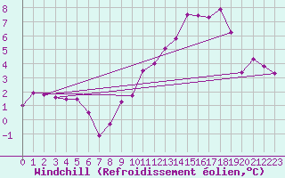 Courbe du refroidissement olien pour Val d
