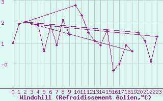 Courbe du refroidissement olien pour Foellinge