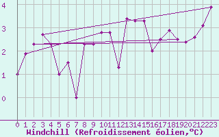 Courbe du refroidissement olien pour Hvide Sande